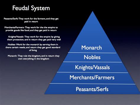 Neo Feudalism Captures The United Feudal System The Unit Rhetoric