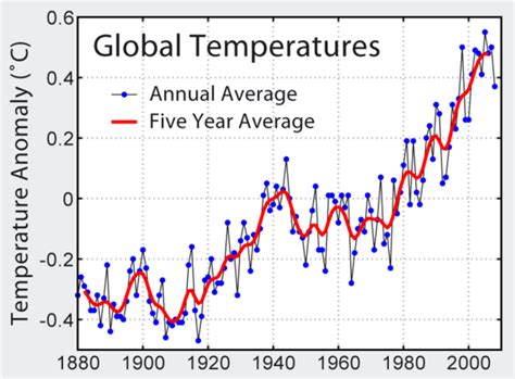 global warming geo  cxc