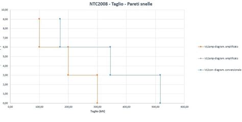 Pareti Sismoresistenti In C A Confronti Fra Ntc Ntc Ed