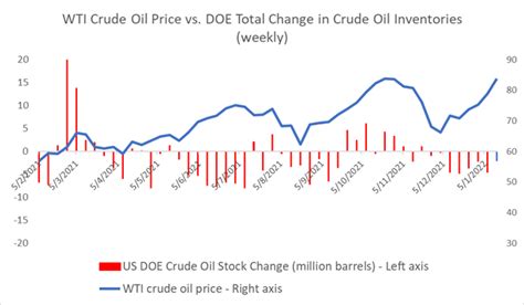 Crude Oil Prices Surge To 7 Year High On Tight Demand Iraq Pipeline