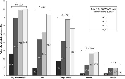 Prognostic Utility Of Total Ga Dotatate Avid Tumor Volume In Patients