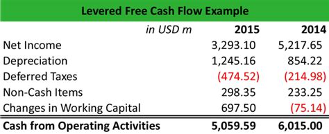 What Is Levered Free Cash Flow Definition Meaning Example