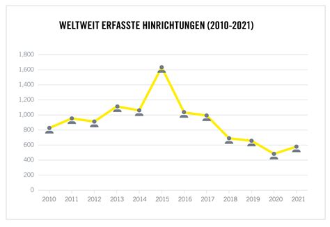 Todesstrafe Weltweit L Nder Zahlen Und Fakten Amnesty