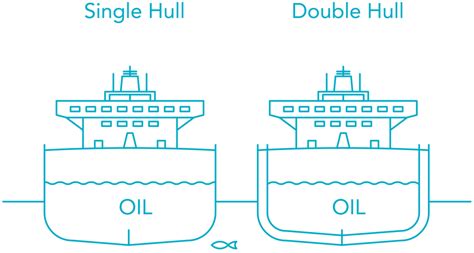 Double Hulls Clear Seas