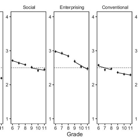 Bivariate Latent Change Score Model For Lower And Upper Secondary