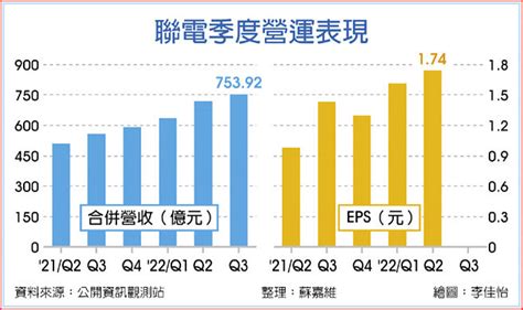 季增46％ 聯電q3營收衝高 全年更旺 財經要聞 工商時報