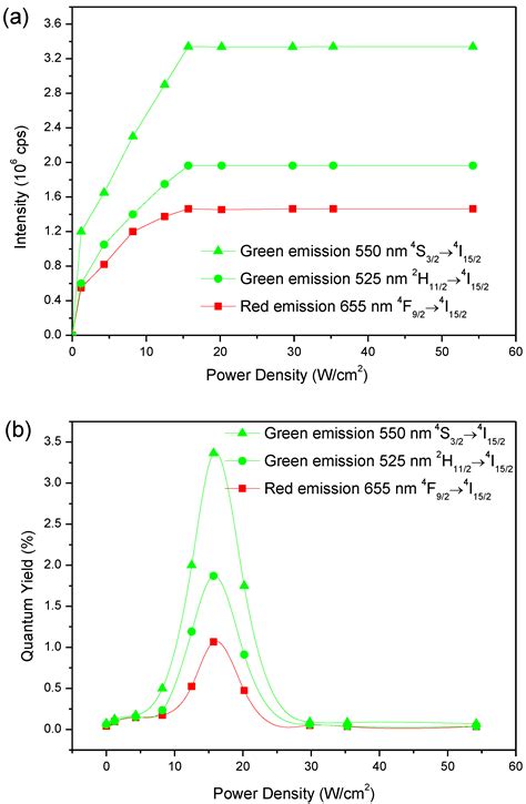 Efficient Up Conversion ZnO Co Doped Er Yb Nanopowders Synthesized