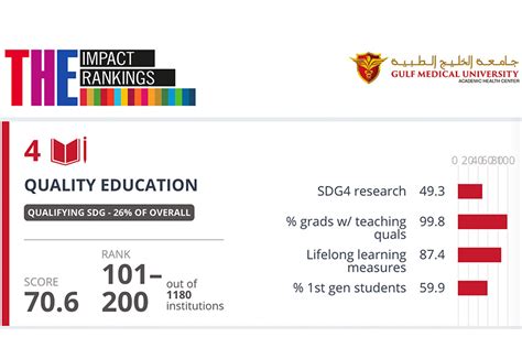 Gulf Medical University Ranked 101 200 Gulf Medical University