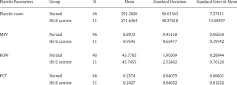 The Platelet Count And Platelet Parameters Of The Healthy Subjects And Download Table