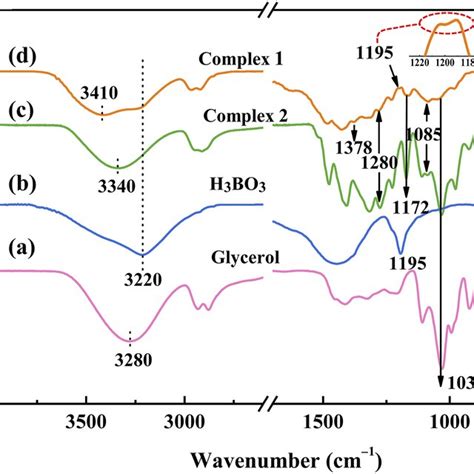 Ftir Spectra Of A Glycerol B H3bo3 C Complex 2 And D Complex