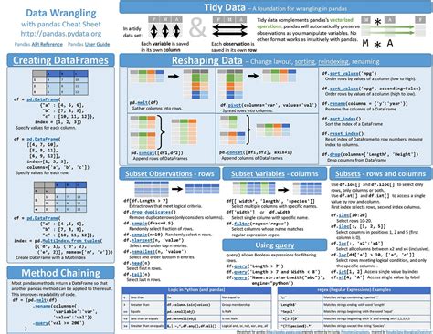 A Comprehensive Guide To Pandas Cheat Sheet For Data Science