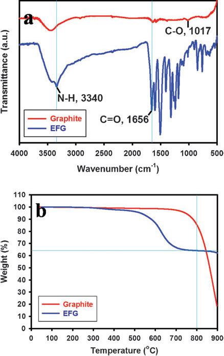 Figure From High Yield Exfoliation Of Three Dimensional Graphite Into