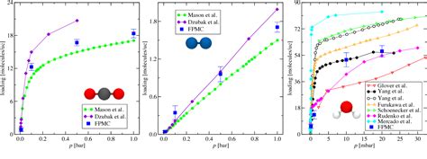 Figure 1 From First Principles Monte Carlo Simulations Of Unary And