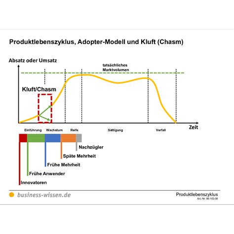 Produktlebenszyklus Planen Anleitung Mit Vorlagen