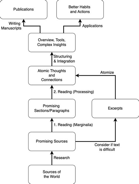 Book Teaser (2nd Edition): Flow Diagram of the Zettelkasten Method • Zettelkasten Method