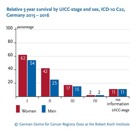 Liver Cancer Life Expectancy Chart - Best Picture Of Chart Anyimage.Org