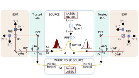 Experimental Set Up Polarisation Entangled Photon Pairs Are Produced Download Scientific