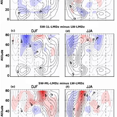 Crosssections Of Zonal Mean Zonal Wind From The Three Experiments