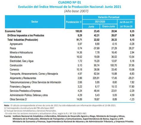 Inei En Junio De Este Año El Sector Construcción Aumentó 9074