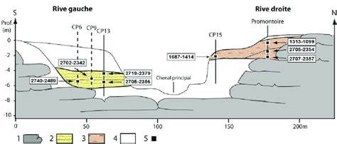 Transect Synthétique Du Remplissage Sédimentaire Du Tronçon