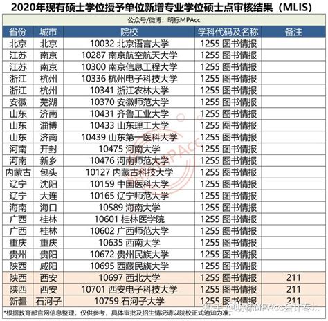 通知 图书情报（mlis）新增23所院校汇总 知乎