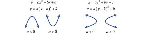 The Standard Form Equation Of A Parabola - Tessshebaylo