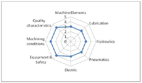 Skill Evaluation Through Radar Chart Download Scientific Diagram