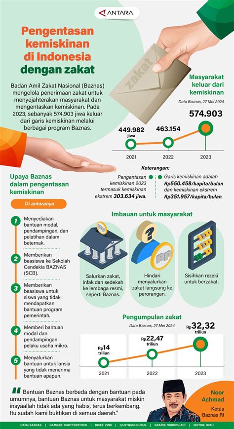 Pengentasan Kemiskinan Di Indonesia Dengan Zakat Infografik ANTARA News