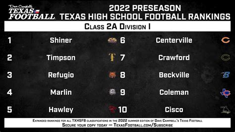 DCTF/AP Preseason Texas High School Football Top 10 Rankings: 2A Division I - Win Big Sports