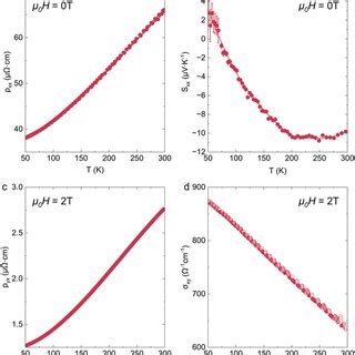 a b Magnetic field µ0H dependence of the ANE thermopower Syx and