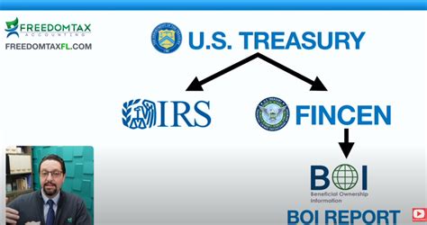 Key Questions About the New FINCEN BOI Report | FreedomTax Accounting, Payroll & Tax Services