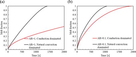 Effect Of Natural Convection On Melt Fraction Pcm Container With A