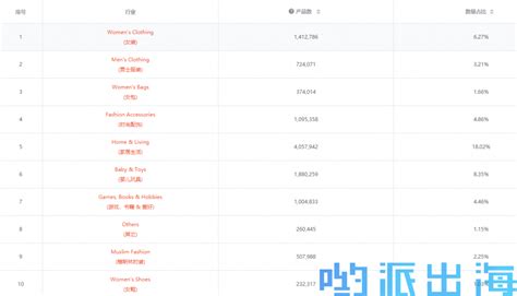 Shopee的马来西亚店好做吗？销售量排名前5的类目是什么？ 哔哩哔哩