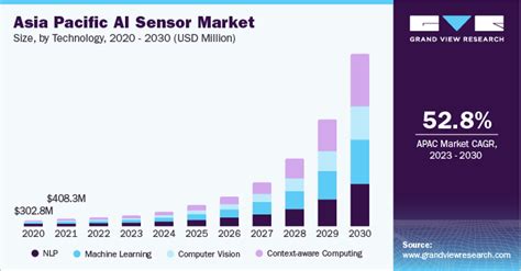 Artificial Intelligence Ai Sensor Market Size Report 2030