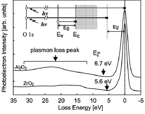 The Basic Principle For The Determination Of The Band Gap Of The Layers Download Scientific