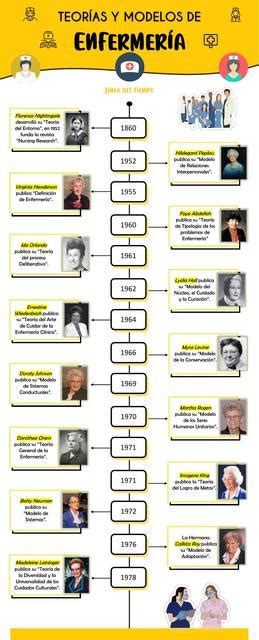 Linea Del Tiempo Modelos Y Teorias De Enfermeria Docsity Images Porn