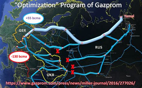 east european gas analysis
