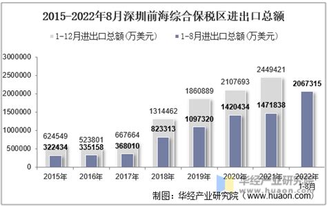 2022年8月深圳前海综合保税区进出口总额及进出口差额统计分析贸易数据频道 华经情报网