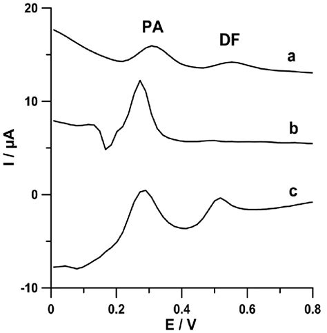 Differential Pulse Adsorptive Stripping Voltammetric Dpadsv Curves Of