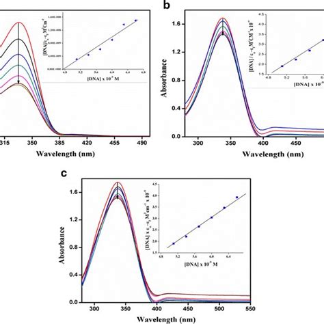 Emission Spectra Of Eb Bound Dna In The Absence And Presence Of The