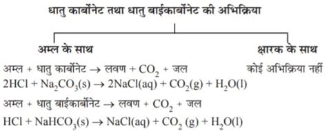 Ncert अम्ल क्षार और लवण Class 10 Science Chapter 2 Notes Pdf In Hindi