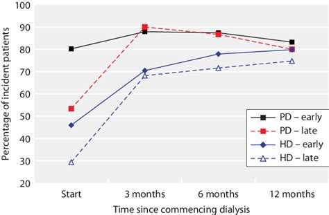 4 Percentage Of Incident Dialysis Patients In 2014 With Hb 5100 G L By