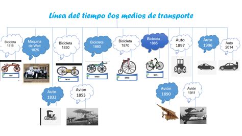 Los Medios De Transporte Terrestre Timeline Timetoast Timelines The