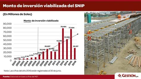 Ranking De Ejecuci N De Inversiones Del Sector P Blico En El Primer