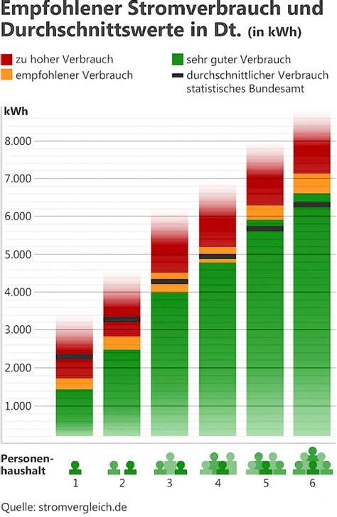 Durchschnittlicher Stromverbrauch In Deutschland