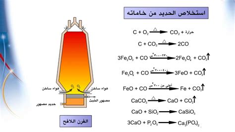 استخلاص الحديد بالفرن العالى و صناعة الحديد الزهر و الصلب - هندسة الإنتاج - 2 Iron and steel ...