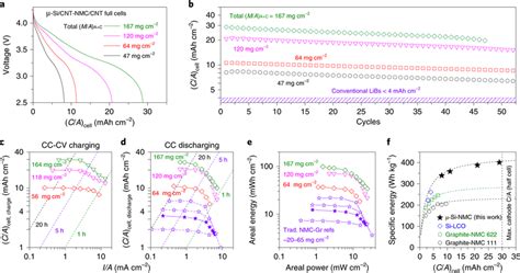 Electrochemical Performance Of Full Cell Lithium Ion Batteries Made By Download Scientific