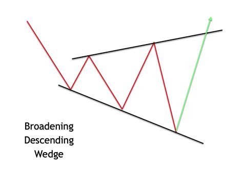 broadening-descending-wedge - Forex Training Group