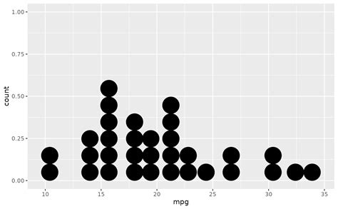 Dot Plot Geom Dotplot Ggplot