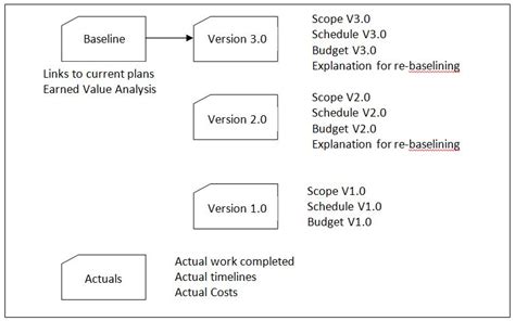 Baselines In Project Management Velopi